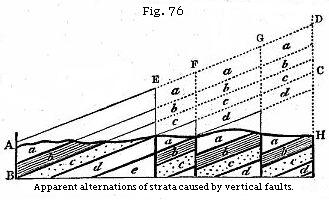 Fig. 76: Apparent alternations of strata caused by vertical faults.