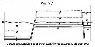 Fig. 77: Faults and denuded coal-strata, Ashby de la Zouch.