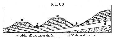 Fig. 80: Section through several eroded formations.