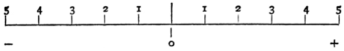 Number line from −5 to +5