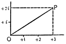 Parallelogram of two forces +3 and +2i with resultant OP