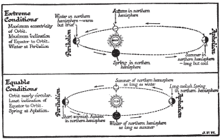 Diagram To Illustrate One Set of Causes, the Astronomical
Variations, Which Make the Climate of the World Change Slowly but
Continuously.

It does not change in regular periods. It fluctuates through vast ages.
As the world’s climate changes, life must change too or perish.