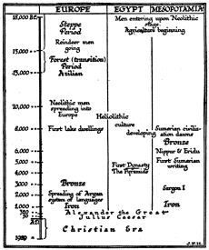 Time Diagram Showing the General Duration of the
Neolithic Period in which Early Thought Developed.