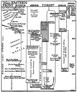 Time Chart of the Great War, 1914-18 (Eastern Front)
