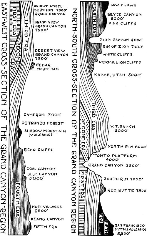 NORTH-SOUTH CROSS-SECTION OF THE GRAND CANYON REGION; EAST-WEST CROSS-SECTION OF THE GRAND CANYON REGION