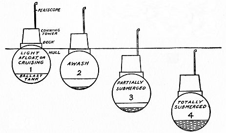 diagram of four stages of submersion