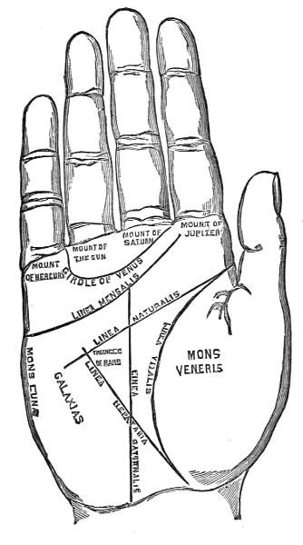 Diagram of palm of a right hand, with the lines and mounts marked