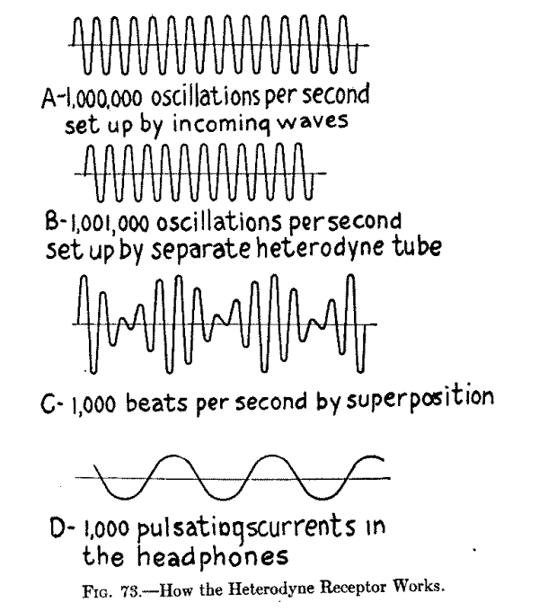 Fig. 73.--How the Heterodyne Receptor Works.