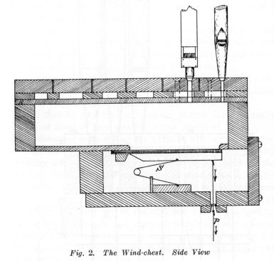 Fig. 2.  The Wind-chest.  Side View