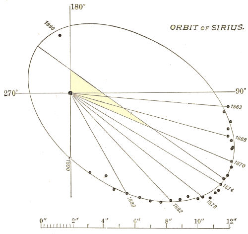 Fig. 92.—The Orbit of Sirius (Professor Burnham).