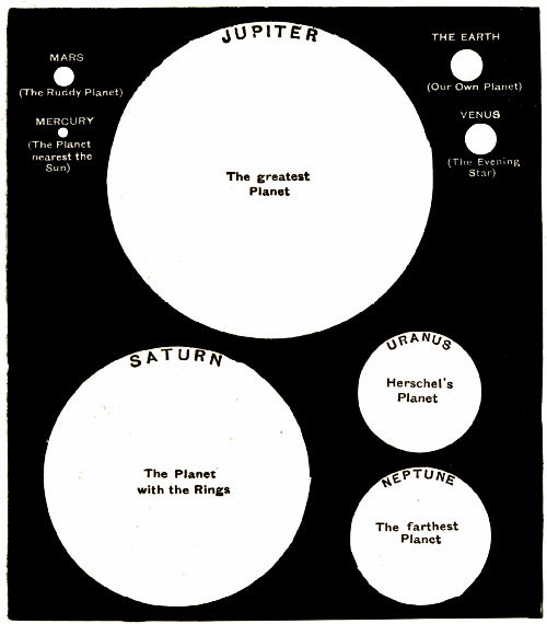 Fig. 35.—Comparative Sizes of the Planets.