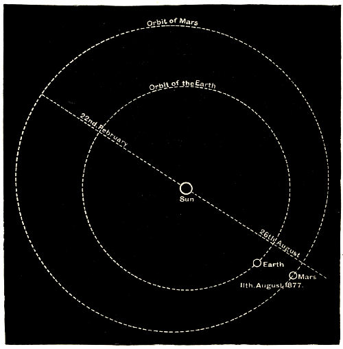 Fig. 48.—The Orbits of the Earth and of Mars, showing
the Favourable Opposition of 1877.