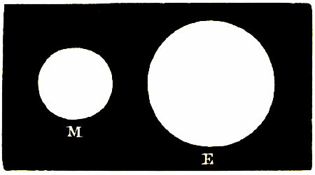 Fig 50.—Relative Sizes of Mars and the Earth.