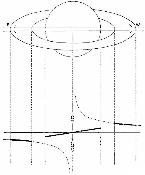 Fig. 66.—Prof. Keeler's Method of Measuring the
Rotation of Saturn's Ring.
