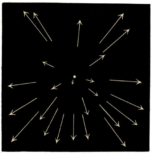 Fig. 77.—The Radiant Point of Shooting Stars.