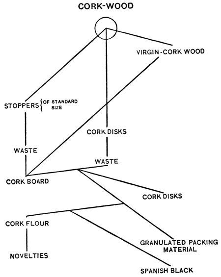Corkwood process for conversion to commercial forms.