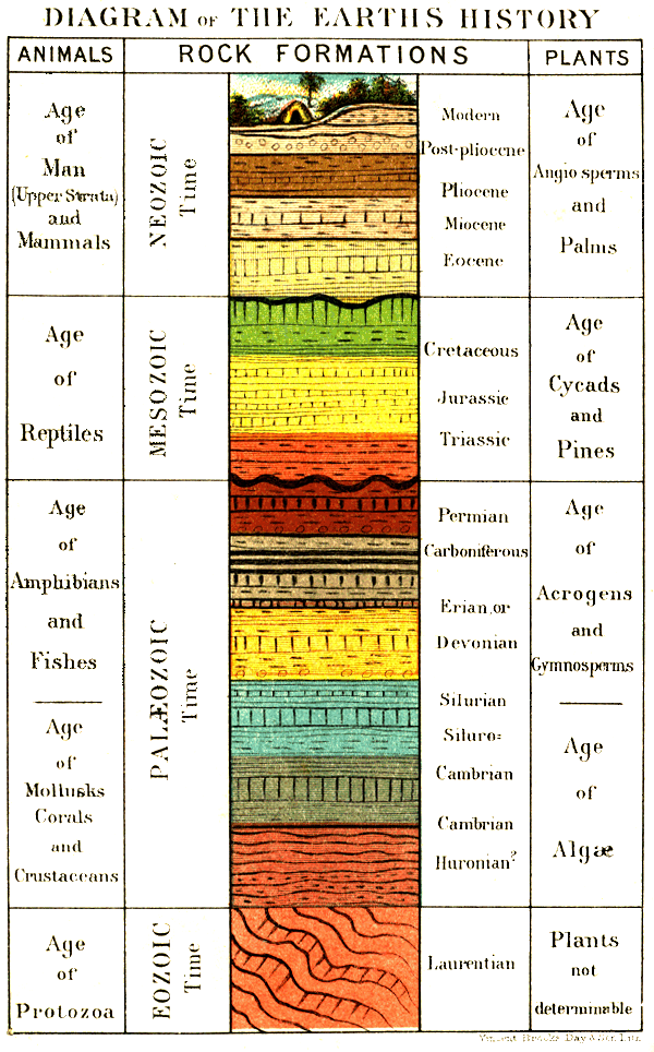 DIAGRAM OF THE EARTH'S HISTORY.