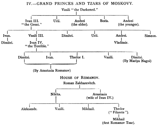 понятие великий князь. генеалогическое древо ивана грозного.