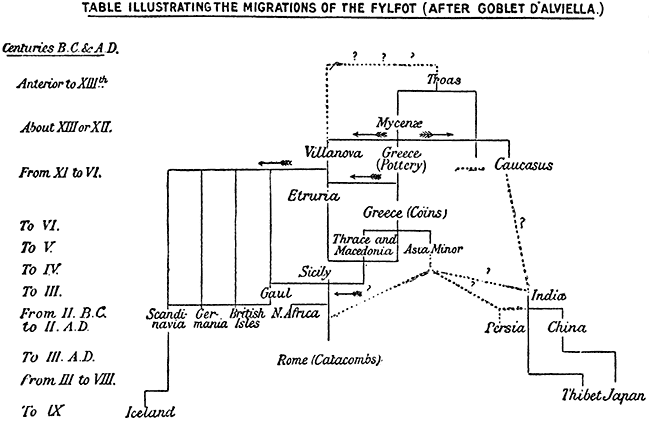 TABLE ILLUSTRATING THE MIGRATIONS OF THE FYLFOT (AFTER GOBLET D’ALVIELLA.)