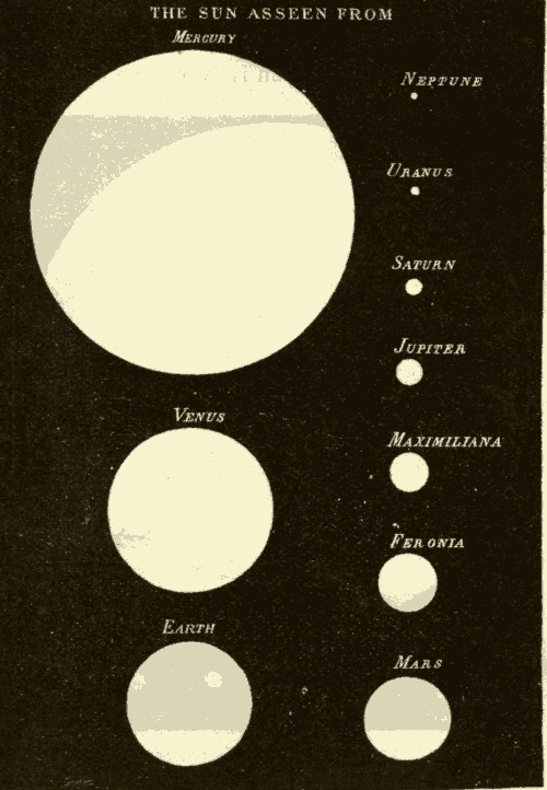 Sizes of Sun and Planets