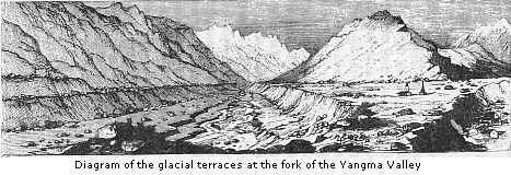 Diagram of the
glacial terraces at the fork of the Yangma Valley