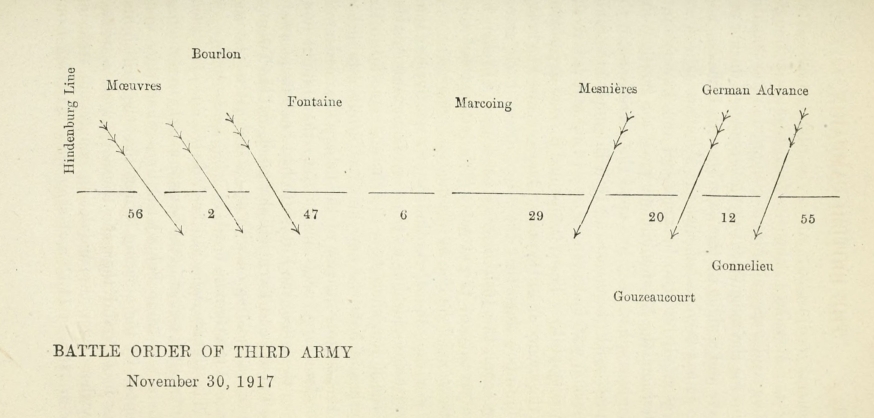 BATTLE ORDER OF THIRD ARMY November 30, 1917